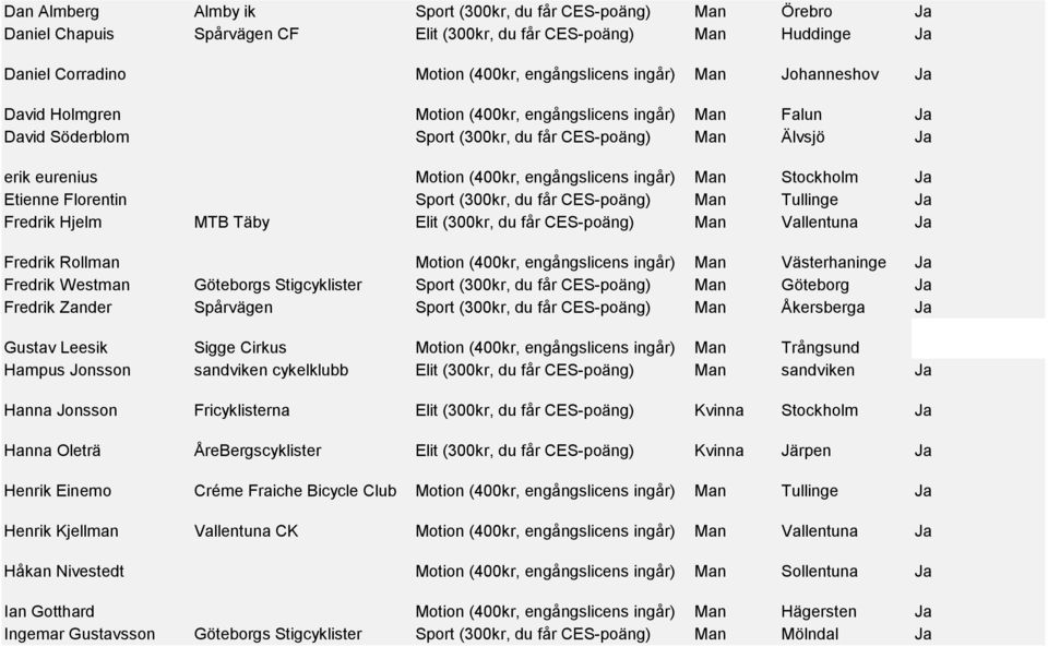 Stockholm Ja Etienne Florentin Sport (300kr, du får CES-poäng) Man Tullinge Ja Fredrik Hjelm MTB Täby Elit (300kr, du får CES-poäng) Man Vallentuna Ja Fredrik Rollman Motion (400kr, engångslicens