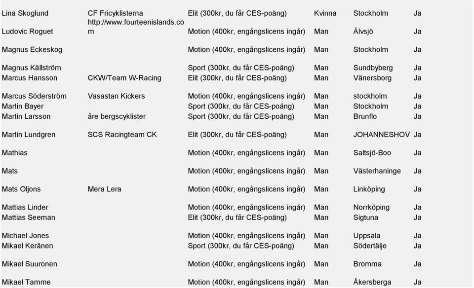 Sundbyberg Ja Marcus Hansson CKW/Team W-Racing Elit (300kr, du får CES-poäng) Man Vänersborg Ja Marcus Söderström Vasastan Kickers Motion (400kr, engångslicens ingår) Man stockholm Ja Martin Bayer