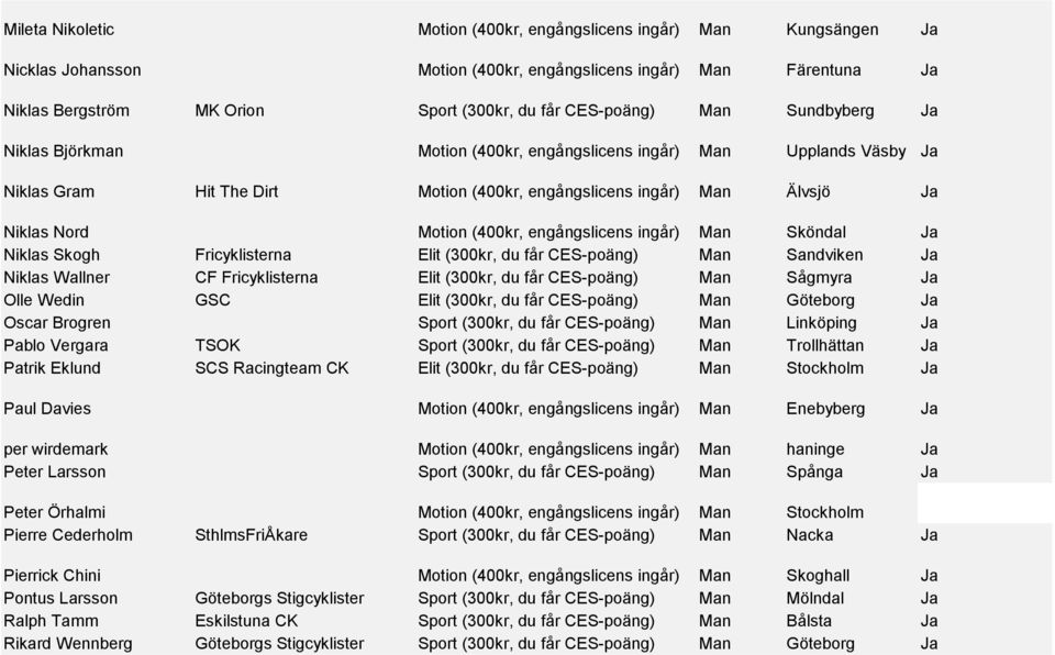 engångslicens ingår) Man Sköndal Ja Niklas Skogh Fricyklisterna Elit (300kr, du får CES-poäng) Man Sandviken Ja Niklas Wallner CF Fricyklisterna Elit (300kr, du får CES-poäng) Man Sågmyra Ja Olle