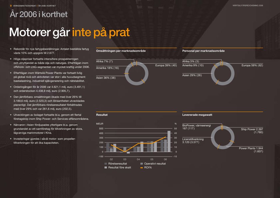 Omsättningen per marknadsområde Personal per marknadsområde Höga oljepriser fortsatte intensifiera prospekteringen och utnyttjandet av både olja och naturgas.