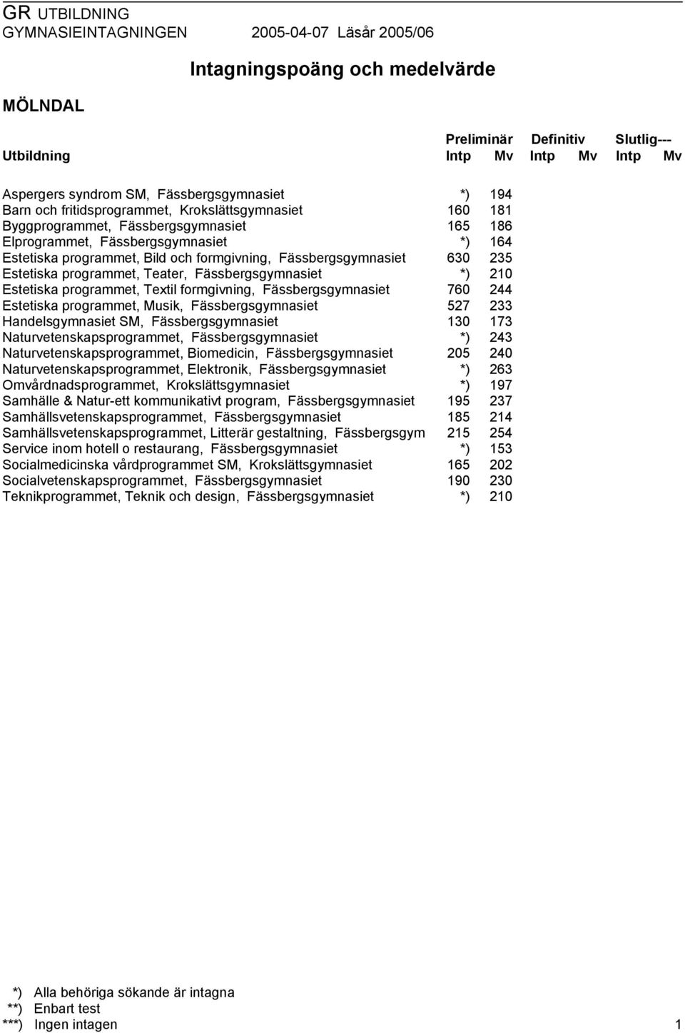 Handelsgymnasiet SM, Fässbergsgymnasiet Naturvetenskapsprogrammet, Fässbergsgymnasiet Naturvetenskapsprogrammet, Biomedicin, Fässbergsgymnasiet Naturvetenskapsprogrammet, Elektronik,