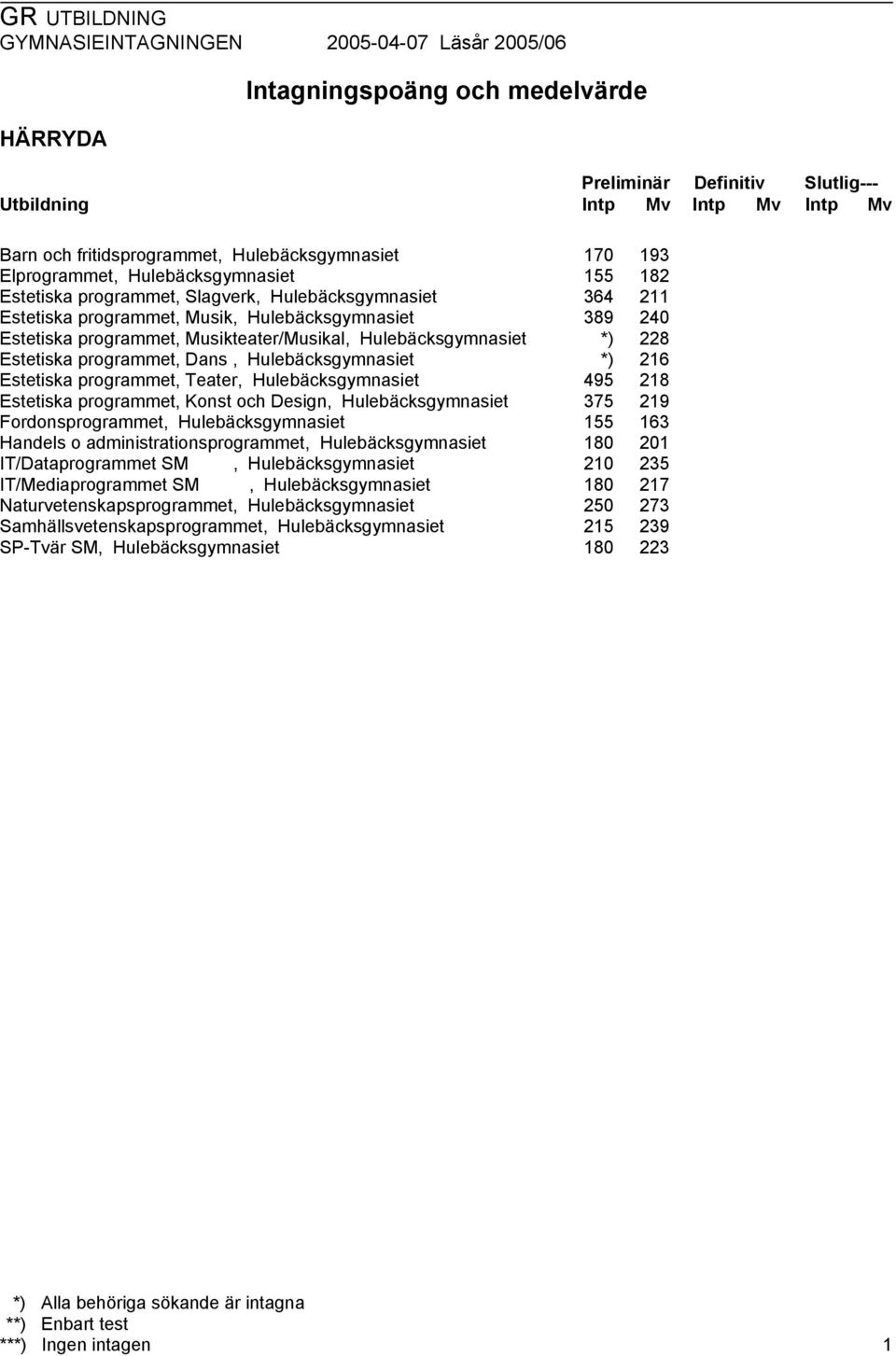 Hulebäcksgymnasiet Fordonsprogrammet, Hulebäcksgymnasiet Handels o administrationsprogrammet, Hulebäcksgymnasiet IT/Dataprogrammet SM, Hulebäcksgymnasiet IT/Mediaprogrammet SM, Hulebäcksgymnasiet