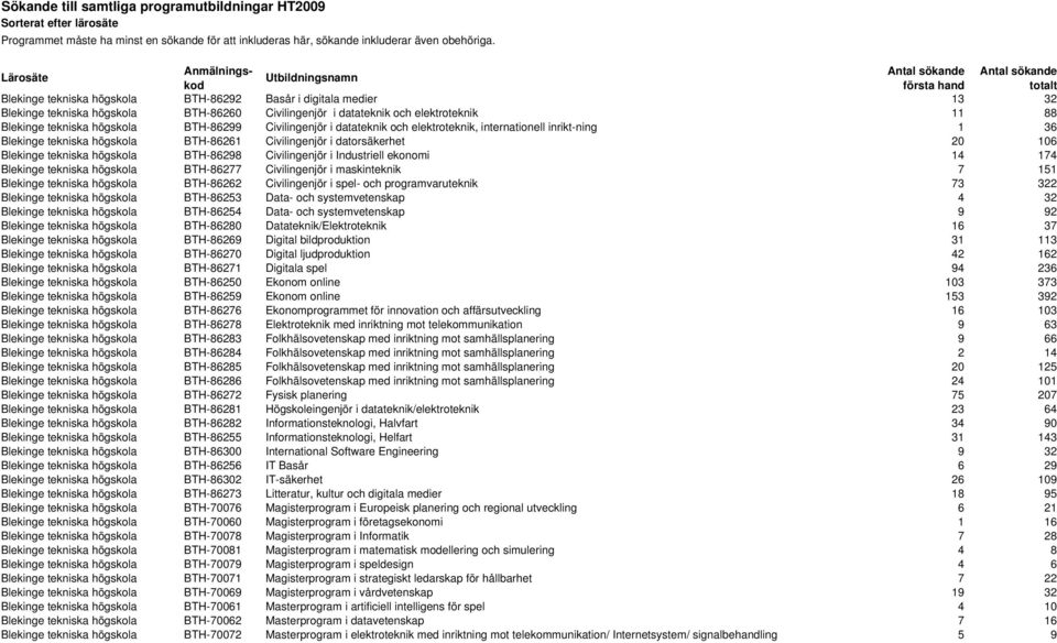 BTH-86299 Civilingenjör i datateknik och elektroteknik, internationell inrikt-ning 1 36 Blekinge tekniska högskola BTH-86261 Civilingenjör i datorsäkerhet 20 106 Blekinge tekniska högskola BTH-86298
