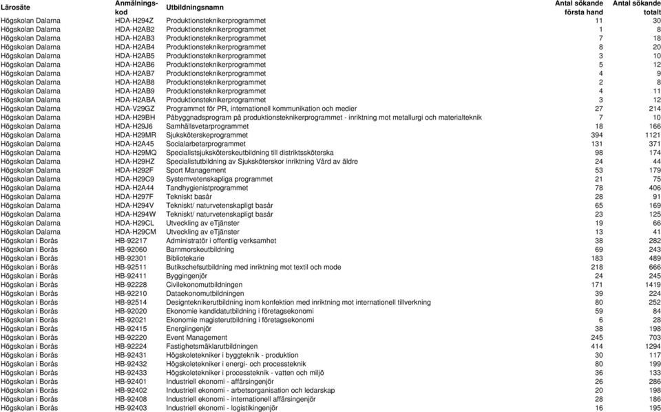 HDA-H2AB7 Produktionsteknikerprogrammet 4 9 Högskolan Dalarna HDA-H2AB8 Produktionsteknikerprogrammet 2 8 Högskolan Dalarna HDA-H2AB9 Produktionsteknikerprogrammet 4 11 Högskolan Dalarna HDA-H2ABA