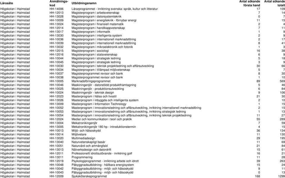 matematik 2 4 Högskolan i Halmstad HH-12014 Magisterprogram i handikappvetenskap 7 11 Högskolan i Halmstad HH-13017 Magisterprogram i informatik 1 9 Högskolan i Halmstad HH-13030 Magisterprogram i