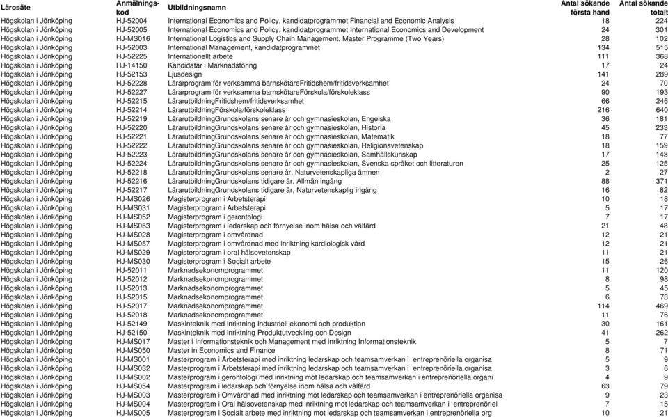 Jönköping HJ-52003 International Management, kandidatprogrammet 134 515 Högskolan i Jönköping HJ-52225 Internationellt arbete 111 368 Högskolan i Jönköping HJ-14150 Kandidatår i Marknadsföring 17 24