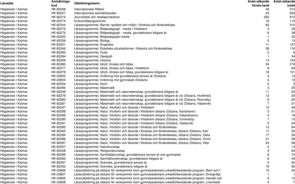 Lärarprogrammet, Bildpedagogik - media i fritidshem 3 35 Högskolan i Kalmar HK-82276 Lärarprogrammet, Bildpedagogik - media, grundskolans tidigare år 6 38 Högskolan i Kalmar HK-82250 Lärarprogrammet,