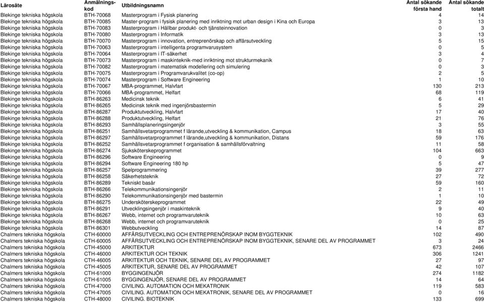 BTH-70070 Masterprogram i innovation, entreprenörskap och affärsutveckling 5 15 Blekinge tekniska högskola BTH-70063 Masterprogram i intelligenta programvarusystem 0 5 Blekinge tekniska högskola