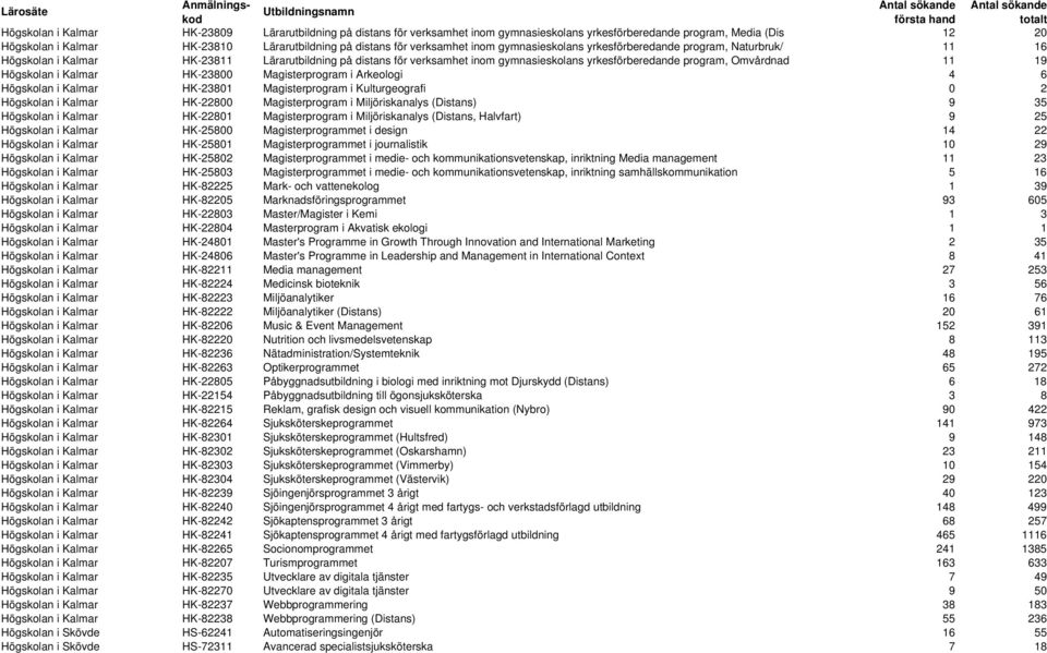 Omvårdnad 11 19 Högskolan i Kalmar HK-23800 Magisterprogram i Arkeologi 4 6 Högskolan i Kalmar HK-23801 Magisterprogram i Kulturgeografi 0 2 Högskolan i Kalmar HK-22800 Magisterprogram i