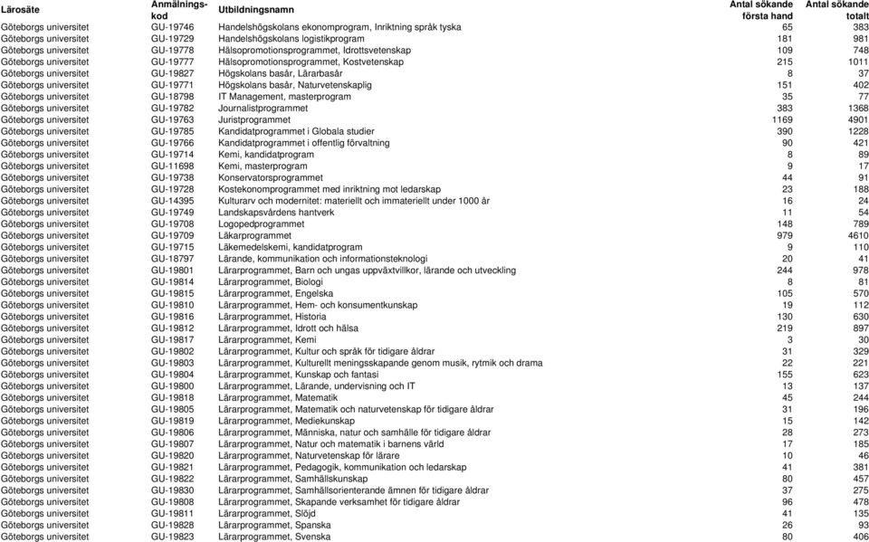 Göteborgs universitet GU-19771 Högskolans basår, Naturvetenskaplig 151 402 Göteborgs universitet GU-18798 IT Management, masterprogram 35 77 Göteborgs universitet GU-19782 Journalistprogrammet 383