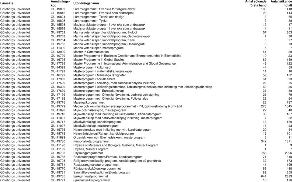 universitet GU-15599 Magister-/Masterprogram i svenska som andraspråk 4 11 Göteborgs universitet GU-19752 Marina vetenskaper, kandidatprogram, Biologi 57 303 Göteborgs universitet GU-19753 Marina