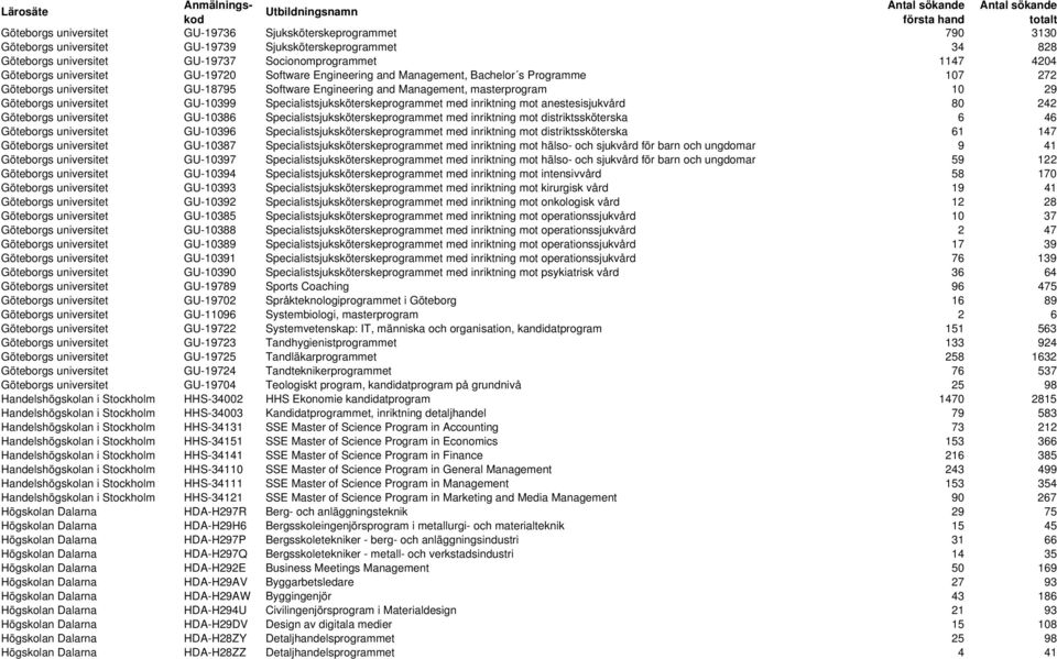 GU-10399 Specialistsjuksköterskeprogrammet med inriktning mot anestesisjukvård 80 242 Göteborgs universitet GU-10386 Specialistsjuksköterskeprogrammet med inriktning mot distriktssköterska 6 46