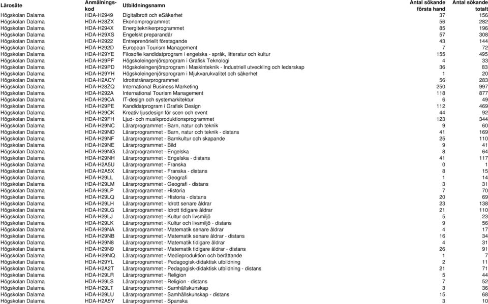 Filosofie kandidatprogram i engelska - språk, litteratur och kultur 155 495 Högskolan Dalarna HDA-H29PF Högskoleingenjörsprogram i Grafisk Teknologi 4 33 Högskolan Dalarna HDA-H29PD