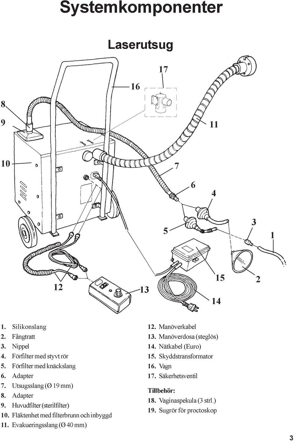 Huvudfilter (sterilfilter) 10. Fläktenhet med filterbrunn och inbyggd 11. Evakueringsslang (Ø 40 mm) 12. Manöverkabel 13.
