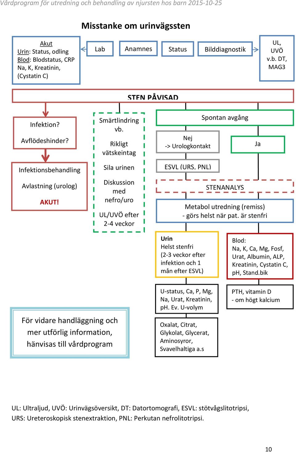 Rikligt vätskeintag Sila urinen Diskussion med nefro/uro UL/UVÖ efter 2-4 veckor Spontan avgång Nej -> Urologkontakt Ja ESVL (URS, PNL) STENANALYS Metabol utredning (remiss) - görs helst när pat.