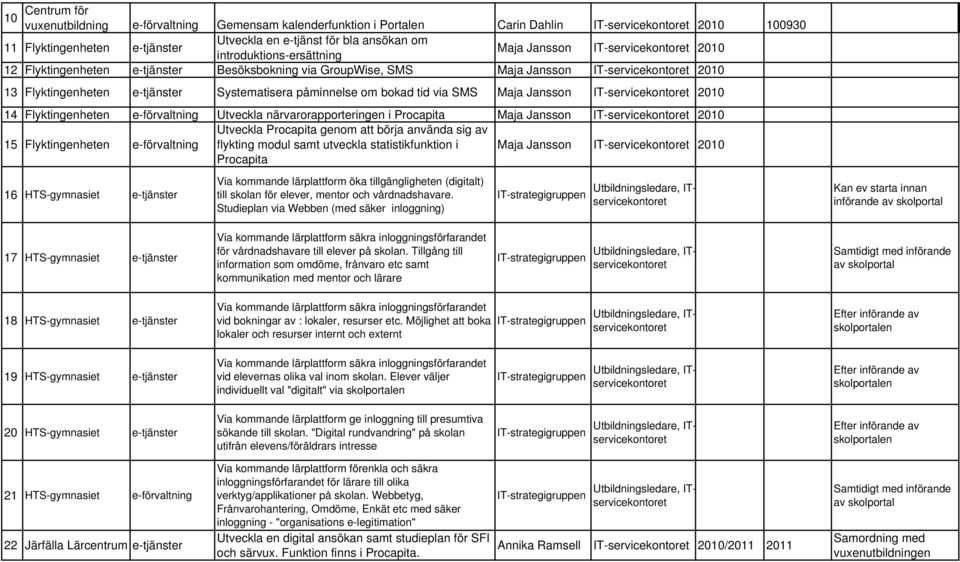 Procapita Maja Jansson 2010 15 Flyktingenheten e-förvaltning Utveckla Procapita genom att börja använda sig av flykting modul samt utveckla statistikfunktion i Procapita Maja Jansson 2010 16