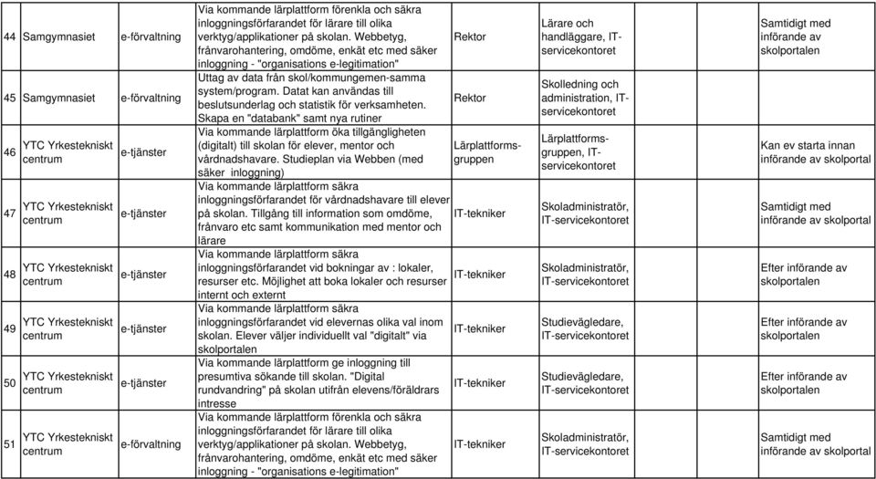 Datat kan användas till beslutsunderlag och statistik för verksamheten.