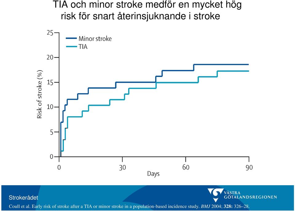 Early risk of stroke after a TIA or minor stroke in