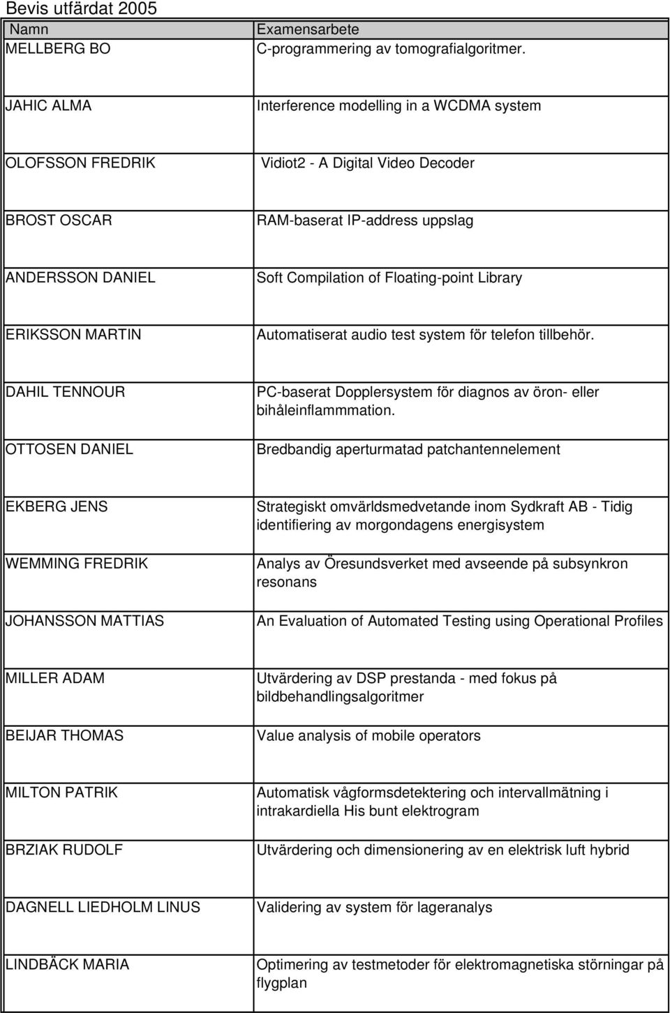 Library ERIKSSON MARTIN Automatiserat audio test system för telefon tillbehör. DAHIL TENNOUR OTTOSEN DANIEL PC-baserat Dopplersystem för diagnos av öron- eller bihåleinflammmation.