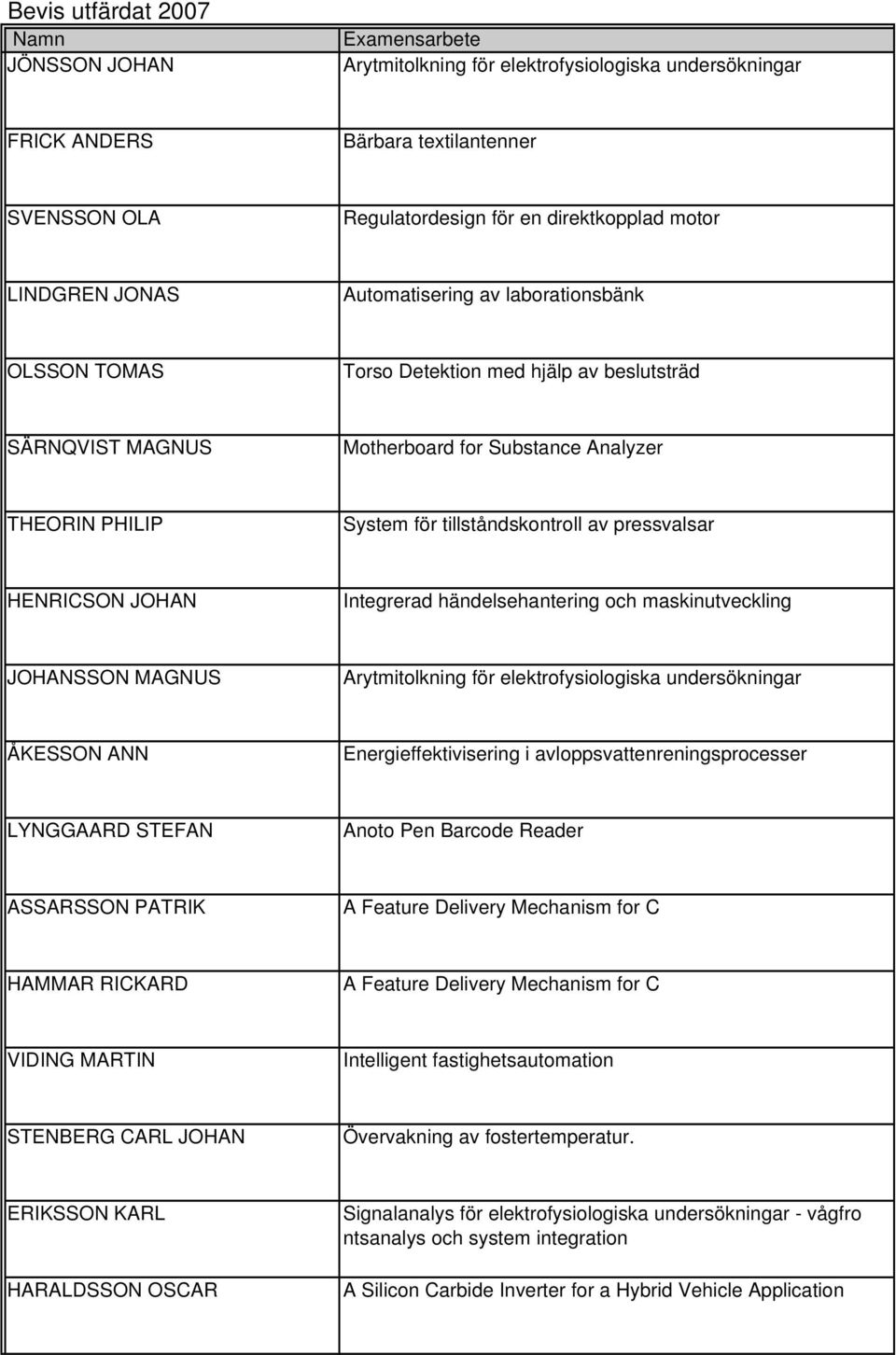 HENRICSON JOHAN Integrerad händelsehantering och maskinutveckling JOHANSSON MAGNUS Arytmitolkning för elektrofysiologiska undersökningar ÅKESSON ANN Energieffektivisering i