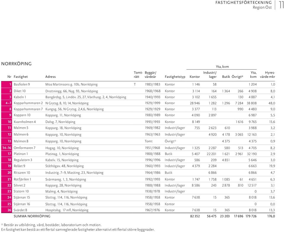 8, 10, 14, Norrköping 1929/1999 28 946 1 282 1 296 7 284 38 808 48,0 8 Kopparhammaren 7 Kungsg. 56, N Grytsg. 2,4,6, Norrköping 1929/1929 3 377 113 990 4 480 9,0 9 Kopparn 10 Kopparg.
