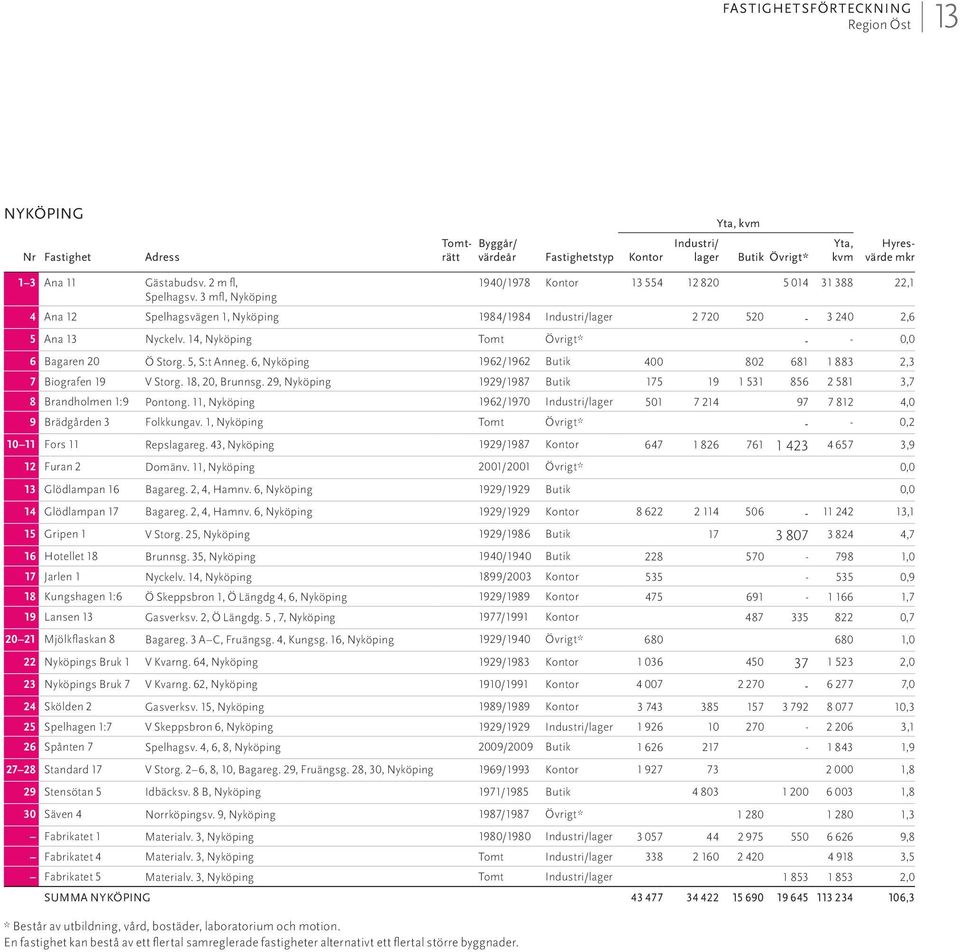 6, Nyköping 1962/1962 Butik 400 802 681 1 883 2,3 7 Biografen 19 V Storg. 18, 20, Brunnsg. 29, Nyköping 1929/1987 Butik 175 19 1 531 856 2 581 3,7 8 Brandholmen 1:9 Pontong.