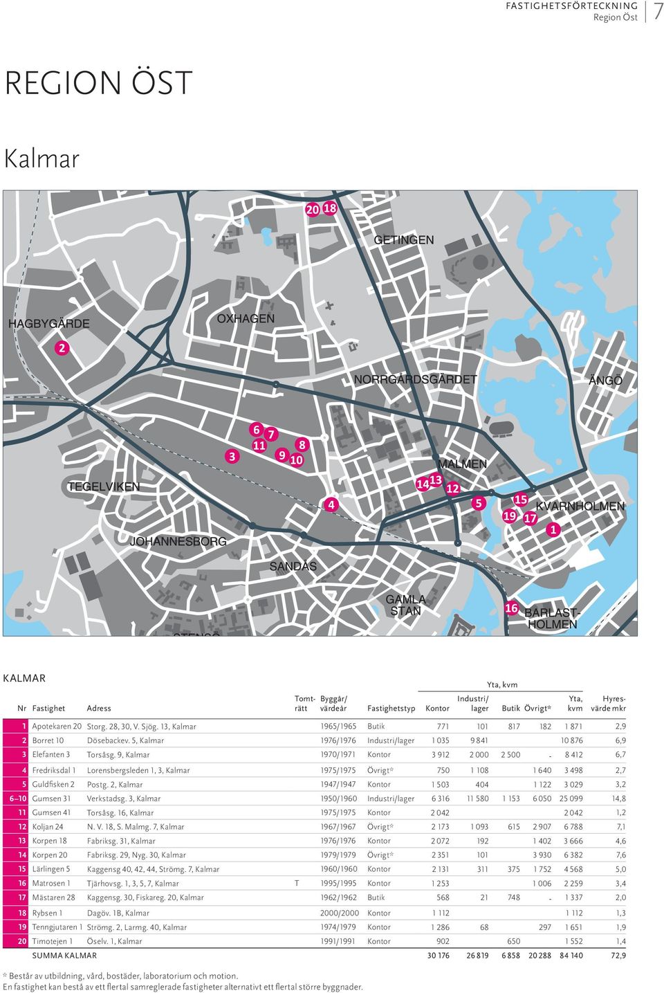 9, Kalmar 1970/1971 3 912 2 000 2 500-8 412 6,7 4 Fredriksdal 1 Lorensbergsleden 1, 3, Kalmar 1975/1975 Övrigt* 750 1 108 1 640 3 498 2,7 5 Guldfisken 2 Postg.