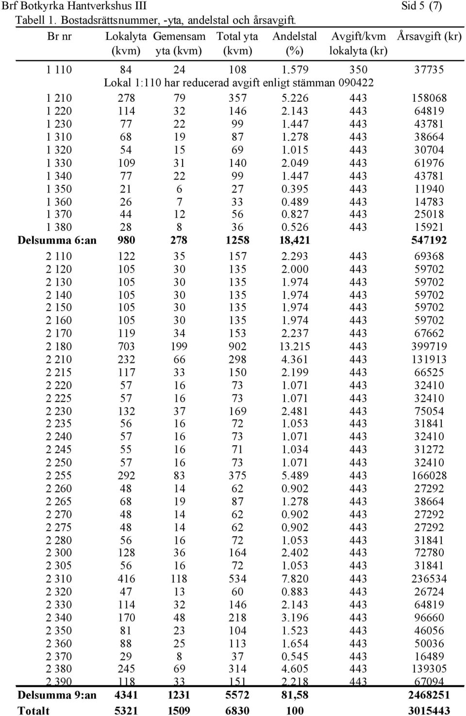 210 278 79 357 5,226 443 158068 1 220 114 32 146 2,143 443 64819 1 230 77 22 99 1,447 443 43781 1 310 68 19 87 1,278 443 38664 1 320 54 15 69 1,015 443 30704 1 330 109 31 140 2,049 443 61976 1 340 77