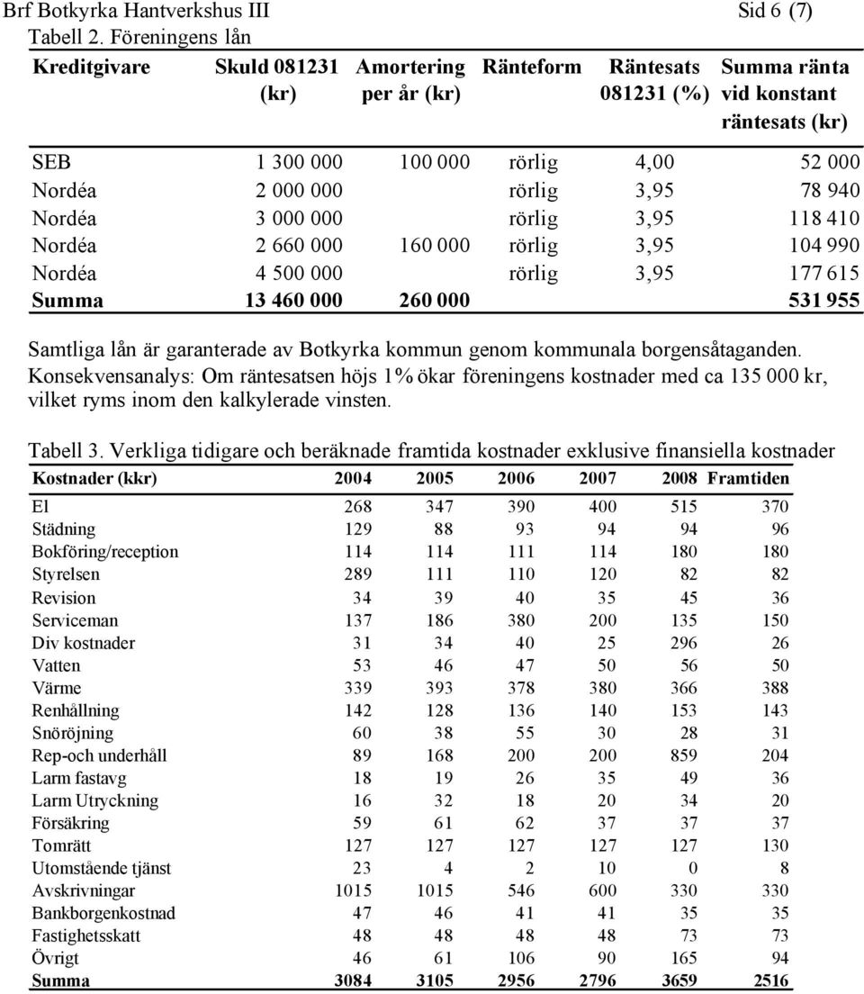 rörlig 3,95 78 940 Nordéa 3 000 000 rörlig 3,95 118 410 Nordéa 2 660 000 160 000 rörlig 3,95 104 990 Nordéa 4 500 000 rörlig 3,95 177 615 Summa 13 460 000 260 000 531 955 Samtliga lån är garanterade