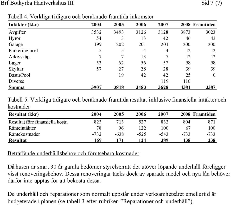 Parkering m el 5 5 4 4 12 12 Arkivskåp 7 7 13 7 12 12 Lager 53 62 56 57 58 58 Skyltar 57 27 28 28 39 39 Bastu/Pool 19 42 42 25 0 Diverse 119 116 Summa 3907 3818 3483 3628 4381 3387 Tabell 5.