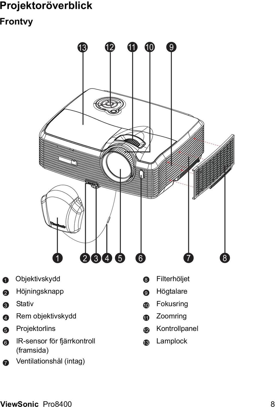 IR-sensor för fjärrkontroll (framsida) 6 13 7 Ventilationshål (intag)