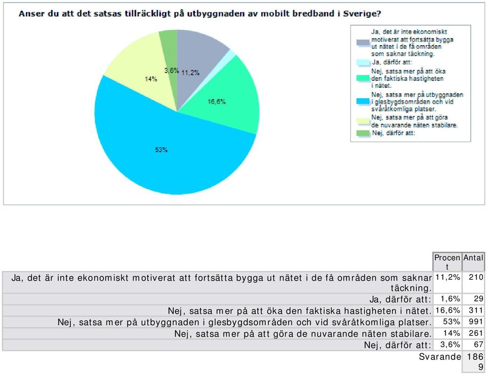 Ja, därför att: 1,6% 29 Nej, satsa mer på att öka den faktiska hastigheten i nätet.