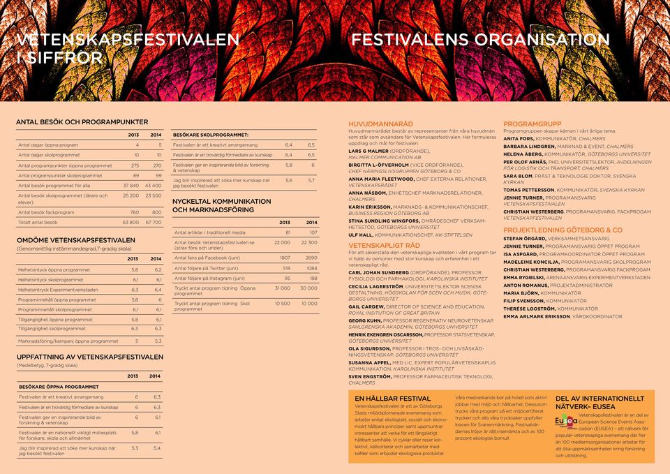 antal besök 63 800 67 700 2013 2014 OMDÖME VETENSKAPSFESTIVALEN (Genomsnittlig instämmandegrad,7-gradig skala) BESÖKARE ÖPPNA PROGRAMMET 2013 2014 Helhetsintyck öppna programmet 5,8 6,2 Helhetsintyck