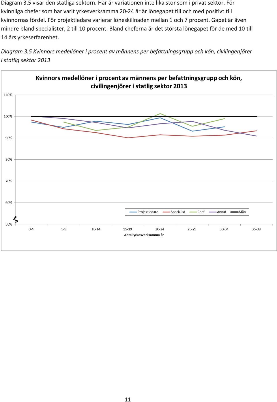 För projektledare varierar löneskillnaden mellan 1 och 7 procent. Gapet är även mindre bland specialister, 2 till 10 procent.