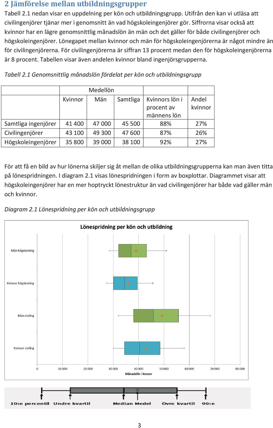 Siffrorna visar också att kvinnor har en lägre genomsnittlig månadslön än män och det gäller för både civilingenjörer och högskoleingenjörer.