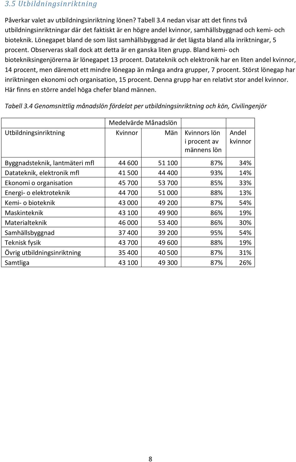 Lönegapet bland de som läst samhällsbyggnad är det lägsta bland alla inriktningar, 5 procent. Observeras skall dock att detta är en ganska liten grupp.