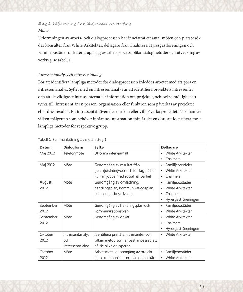 Hyresgästföreningen och Familjebostäder diskuterat upplägg av arbetsprocess, olika dialogmetoder och utveckling av verktyg, se tabell 1.