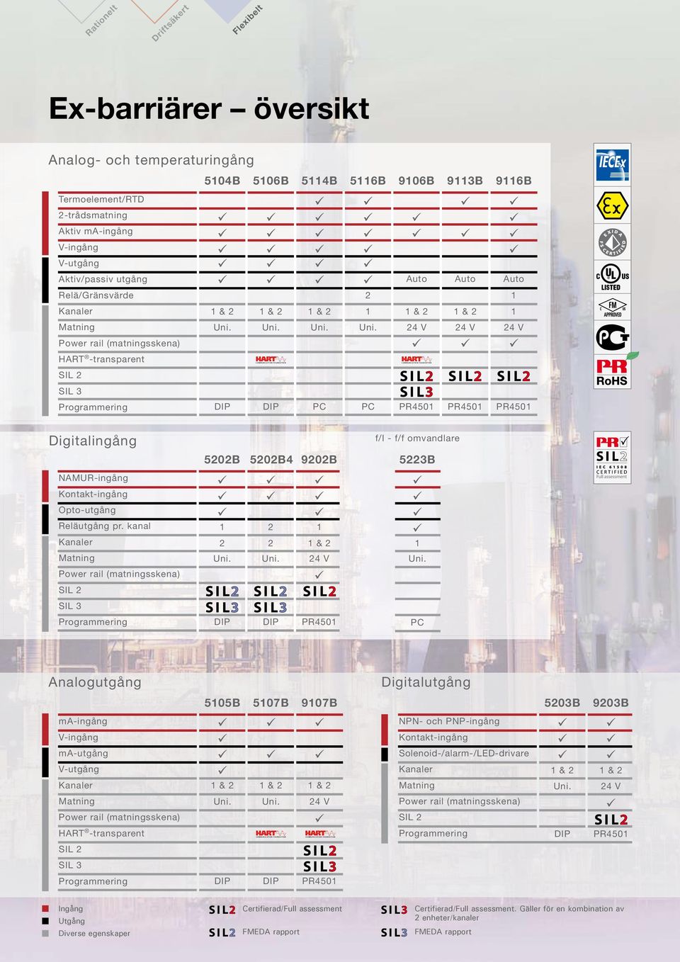 Uni. Uni. Uni. 24 V 24 V 24 V Auto Auto DIP DIP PC PC Auto PR450 PR450 PR450 RoHS Digitalingång NAMUR-ingång Kontakt-ingång Opto-utgång Reläutgång pr.