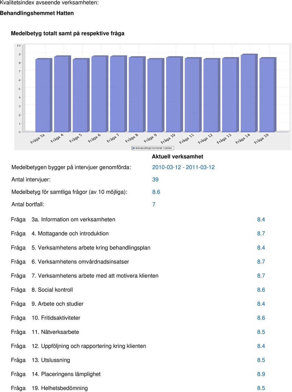 Mottagande och introduktion.7 5. Verksamhetens arbete kring behandlingsplan.4 6. Verksamhetens omvårdnadsinsatser.7 7. Verksamhetens arbete med att motivera klienten.7. Social kontroll.