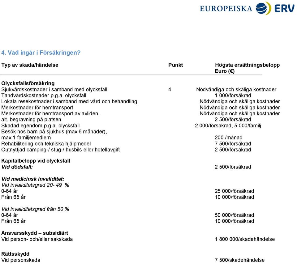 skada/händelse Punkt Högsta ersättningsbelopp Euro ( ) Olycksfallsförsäkring Sjukvårdskostnader i samband med olycksfall 4 Nödvändiga och skäliga kostnader Tandvårdskostnader p.g.a. olycksfall 1