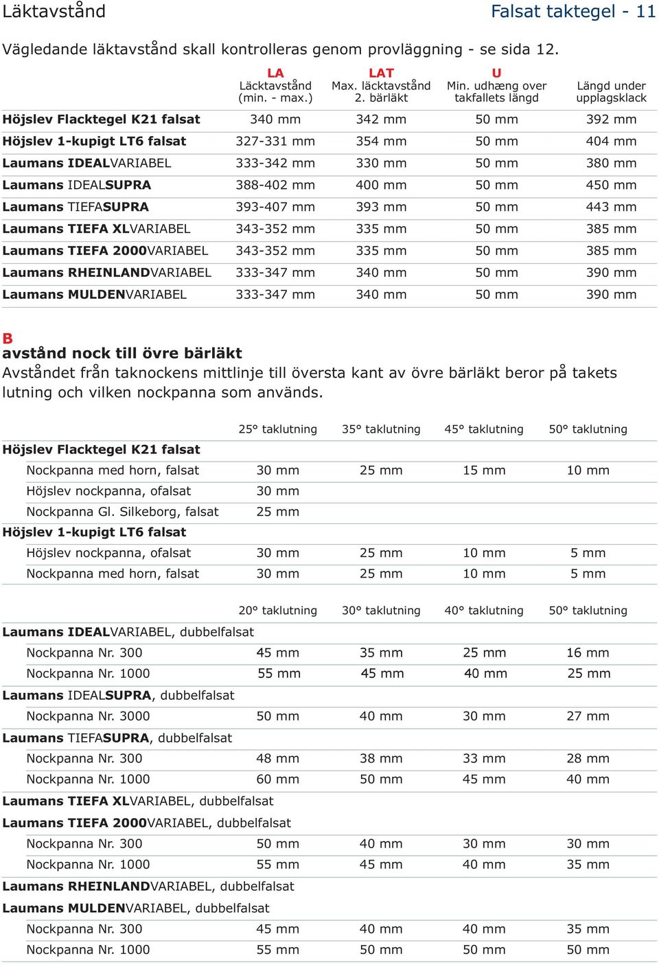 380 mm Laumans IDEALSUPRA 388-402 mm 400 mm 50 mm 450 mm Laumans TIEFASUPRA 393-407 mm 393 mm 50 mm 443 mm Laumans TIEFA XLVARIABEL 343-352 mm 335 mm 50 mm 385 mm Laumans TIEFA 2000VARIABEL 343-352