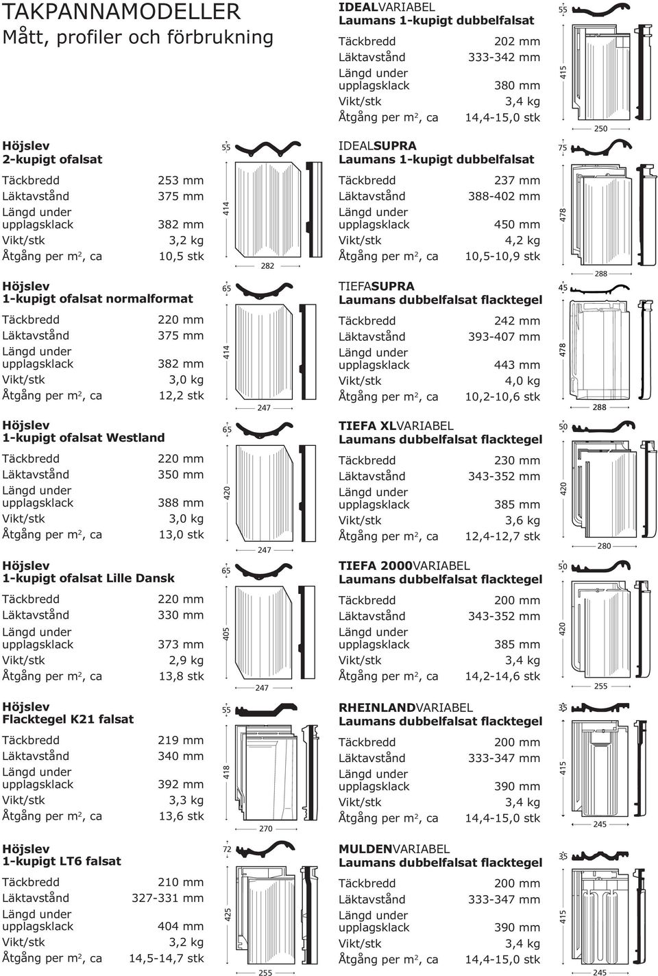 382 mm 414 Längd under upplagsklack 450 mm 478 Vikt/stk 3,2 kg Vikt/stk 4,2 kg Åtgång per m 2, ca 10,5 stk Höjslev 1-kupigt ofalsat normalformat 65 282 Åtgång per m 2, ca 10,5-10,9 stk TIEFASUPRA