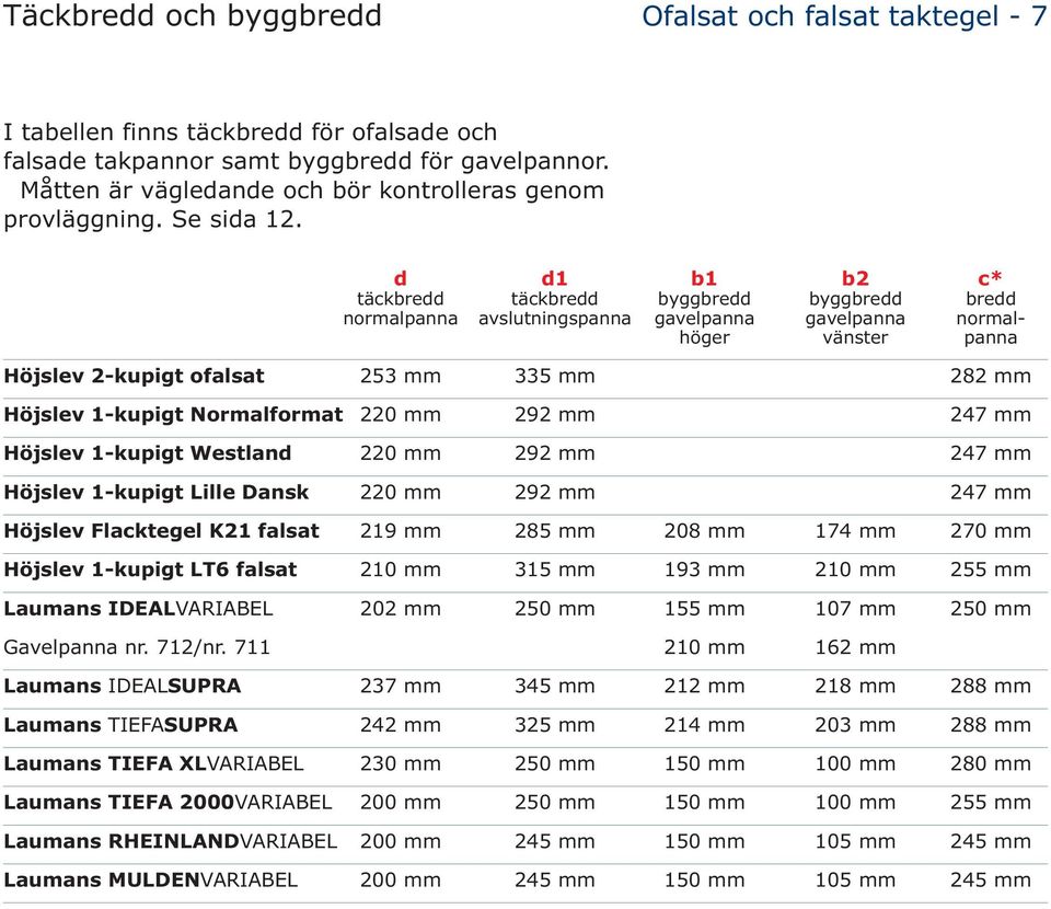 d d1 b1 b2 c* täckbredd täckbredd byggbredd byggbredd bredd normalpanna avslutningspanna gavelpanna gavelpanna normalhöger vänster panna Höjslev 2-kupigt ofalsat 253 mm 335 mm 282 mm Höjslev 1-kupigt