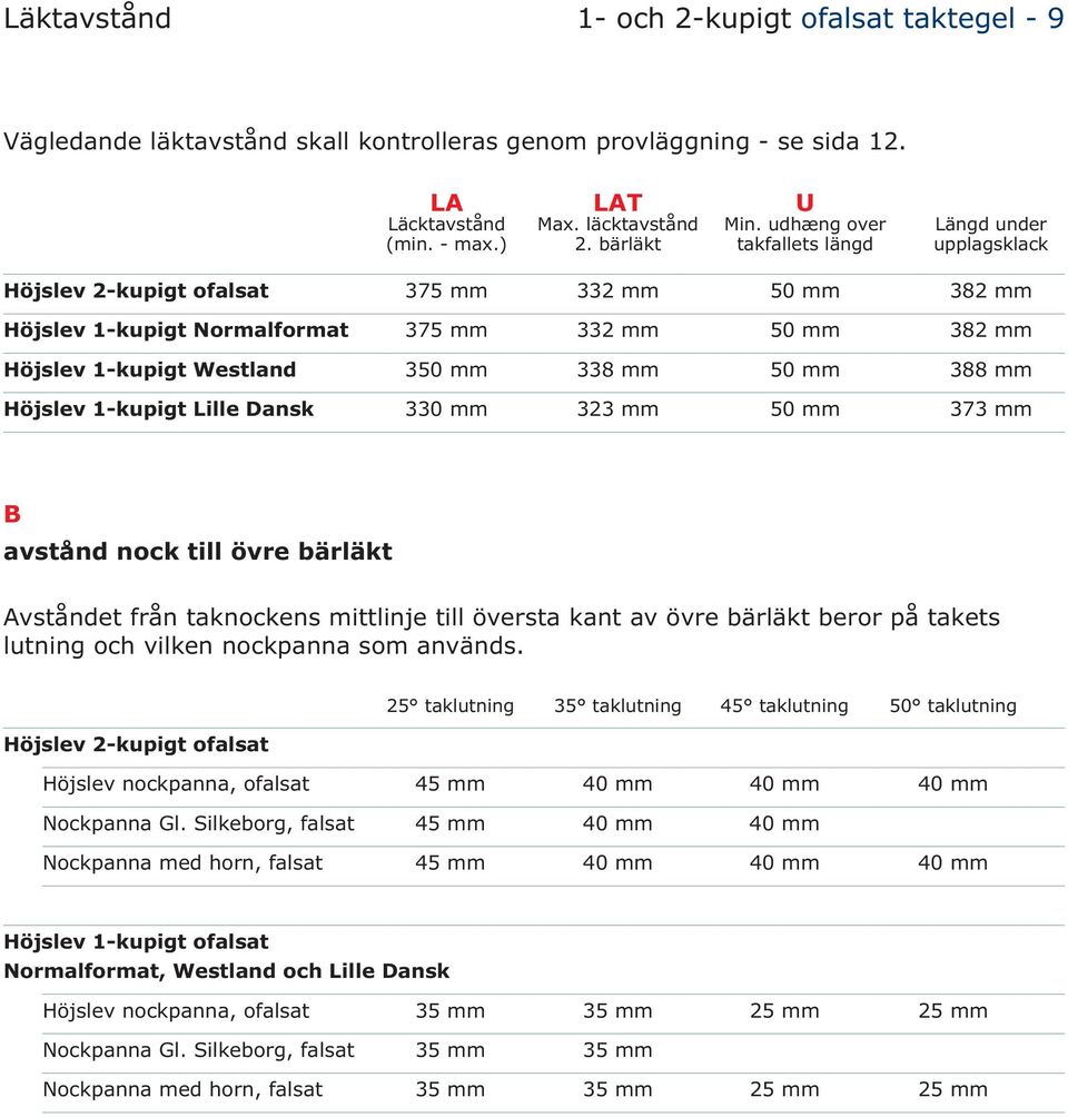 bärläkt takfallets längd upplagsklack Höjslev 2-kupigt ofalsat 375 mm 332 mm 50 mm 382 mm Höjslev 1-kupigt Normalformat 375 mm 332 mm 50 mm 382 mm Höjslev 1-kupigt Westland 350 mm 338 mm 50 mm 388 mm