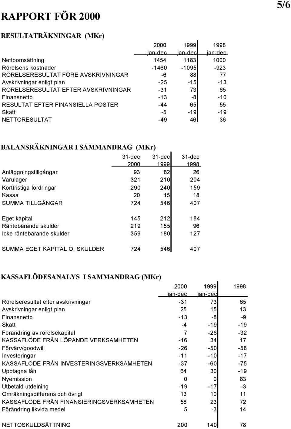 BALANSRÄKNINGAR I SAMMANDRAG (MKr) 31-dec 31-dec 31-dec 2000 1999 1998 Anläggningstillgångar 93 82 26 Varulager 321 210 204 Kortfristiga fordringar 290 240 159 Kassa 20 15 18 SUMMA TILLGÅNGAR 724 546