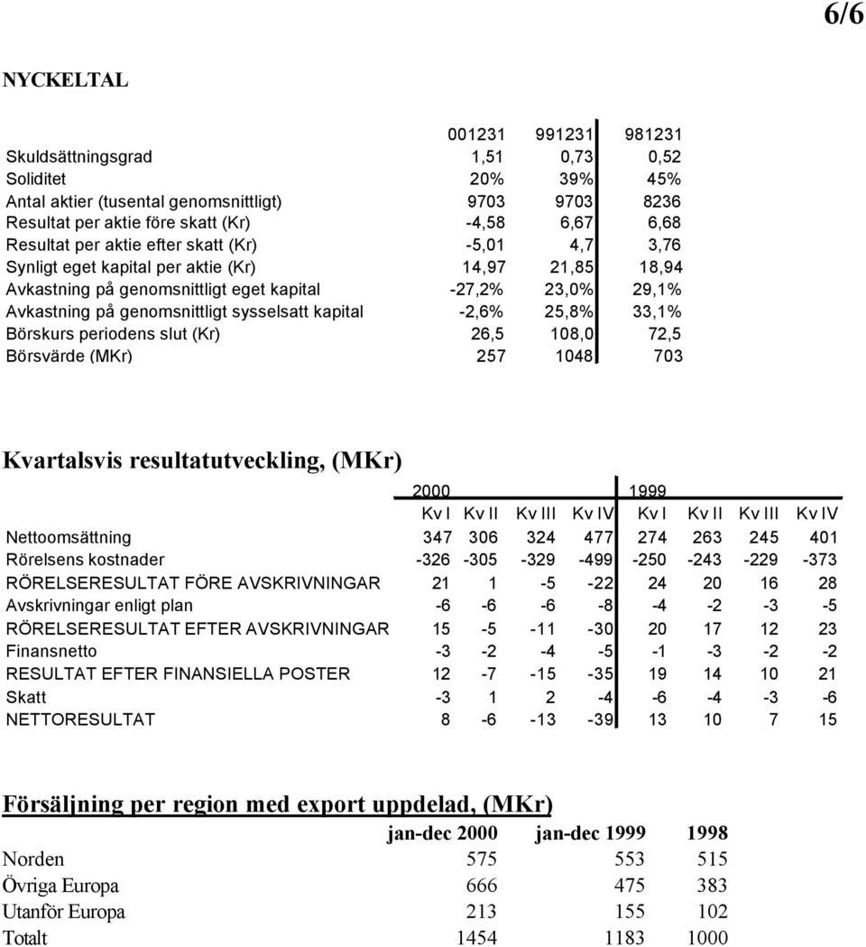 sysselsatt kapital -2,6% 25,8% 33,1% Börskurs periodens slut (Kr) 26,5 108,0 72,5 Börsvärde (MKr) 257 1048 703 Kvartalsvis resultatutveckling, (MKr) 2000 1999 Kv I Kv II Kv III Kv IV Kv I Kv II Kv