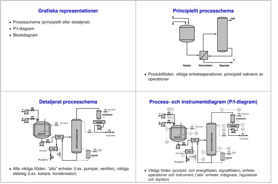 Topprodukt Ånga KOKARE A B L LC FC F REAKTOR T Produkt C T VVX TC VVX TC L LC DESTILLATIONSKOLONN T T TC TC KOKARE TRUMMA Ånga KONDENSOR L LC Topprodukt Alla viktiga flöden, alla eneter (t.