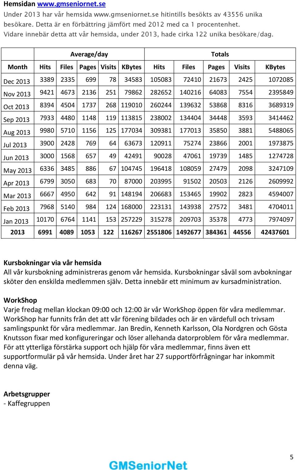 Average/day Totals Month Hits Files Pages Visits KBytes Hits Files Pages Visits KBytes Dec 2013 3389 2335 699 78 34583 105083 72410 21673 2425 1072085 Nov 2013 9421 4673 2136 251 79862 282652 140216