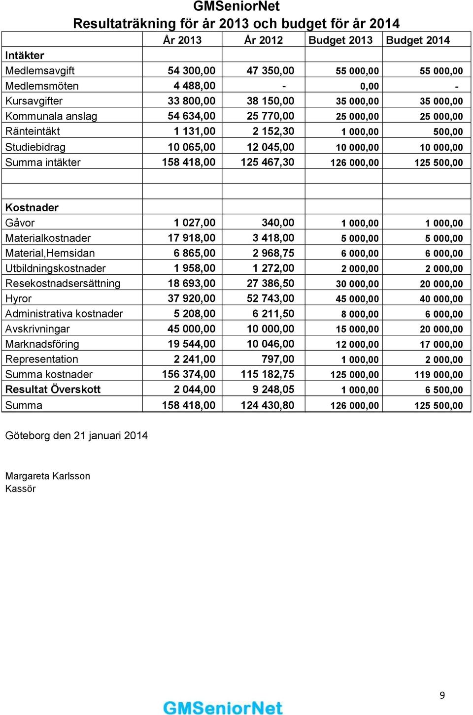 10 000,00 Summa intäkter 158 418,00 125 467,30 126 000,00 125 500,00 Kostnader Gåvor 1 027,00 340,00 1 000,00 1 000,00 Materialkostnader 17 918,00 3 418,00 5 000,00 5 000,00 Material,Hemsidan 6