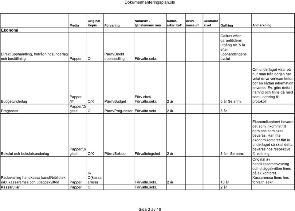 2 år 5 år Se anm. Pärm/Prog-noser Förvaltn.sekr. 2 år 5 år m underlaget visar på hur man från början har velat driva verksamheten bör en sådan information bevaras. Ev.